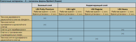 Ай-сил Putty Fast Spident (2*290мл.)