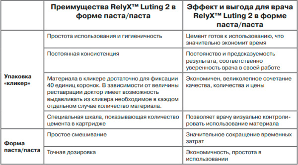 Реликс  Luting ЗМ США №3525 ТКА (ознакомит, набор) цемент для фиксации